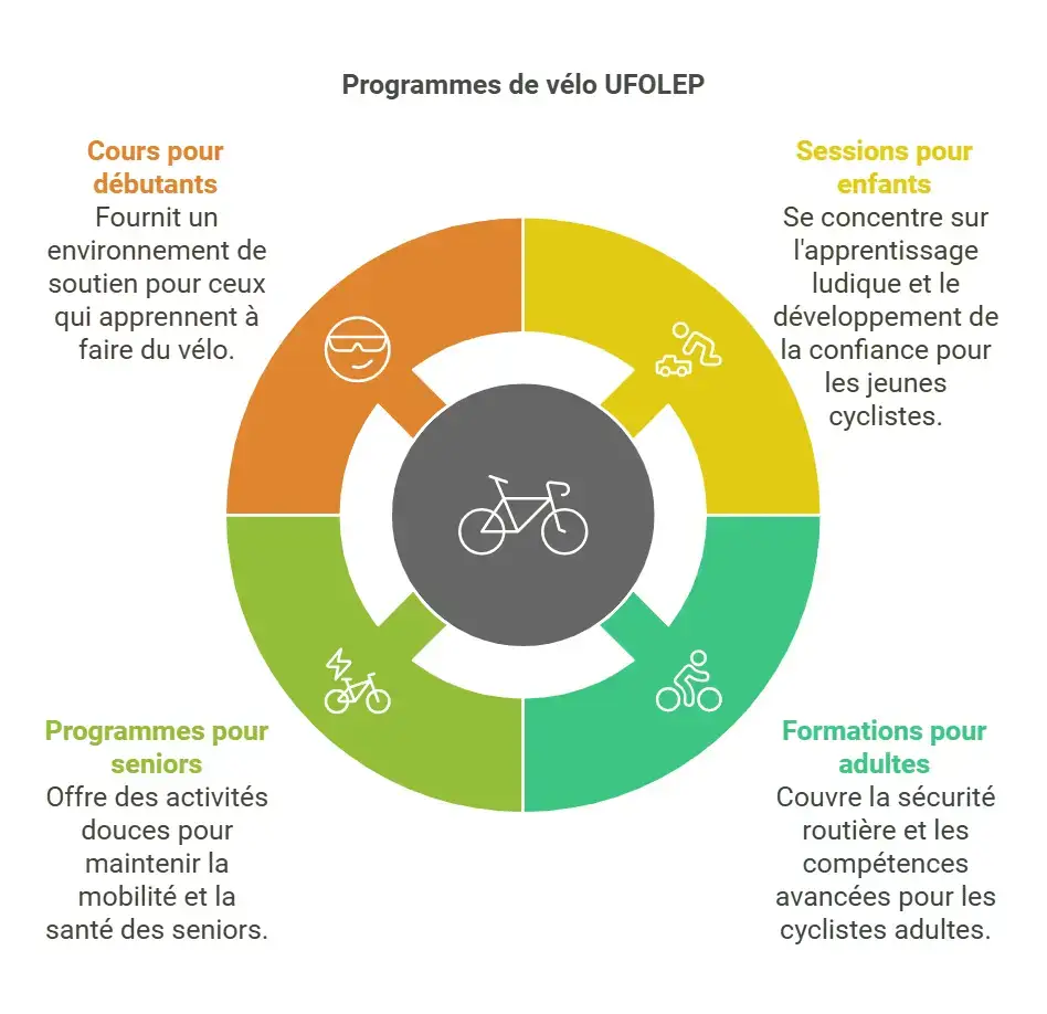 Adultes apprenant à entretenir leur vélo lors d’un atelier