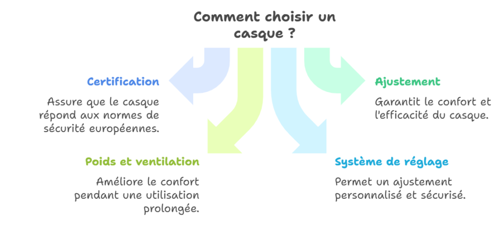 Comparaison entre un casque de vélo de route, VTT et urbain.